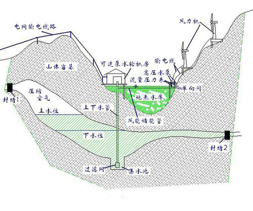 地下矿洞蓄能发电方法