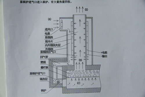 能产生电能与回收热能的多点平衡热交换烟囱