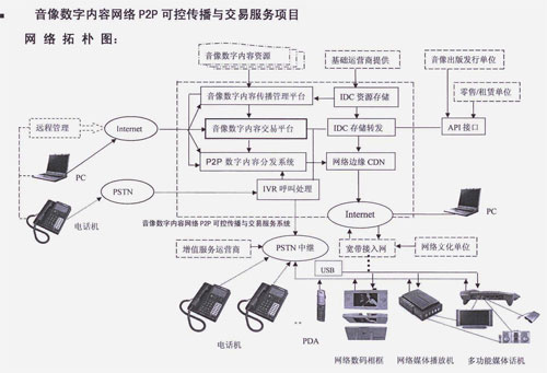 音像数字内容网络P2P可控传播与交易服务系统